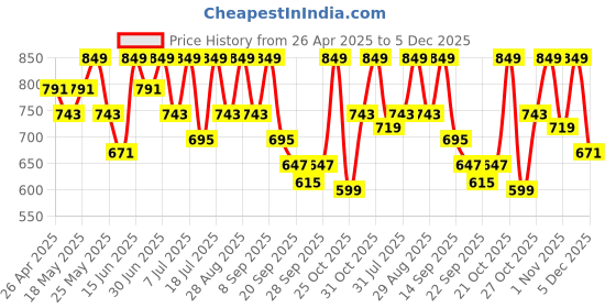 myntra.com Provogue Men Formal Slip On Loafers provogue Price History Graph from 26 Apr 2025 to 5 Dec 2025