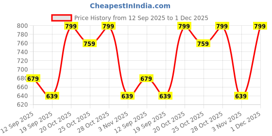 myntra.com Provogue Men Formal Slip On Loafers provogue Price History Graph from 12 Sep 2025 to 1 Dec 2025