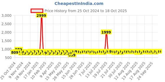 myntra.com Provogue Men Formal Slip-On Reguler Loafers provogue Price History Graph from 25 Oct 2024 to 17 Oct 2025