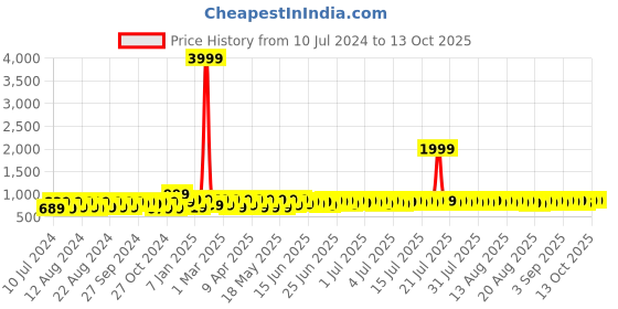 myntra.com Provogue Men Formal Slip-On Shoes provogue Price History Graph from 10 Jul 2024 to 13 Oct 2025