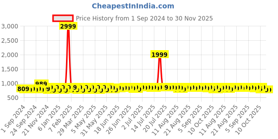myntra.com Provogue Men Formal Slip-On Shoes provogue Price History Graph from 1 Sep 2024 to 30 Nov 2025