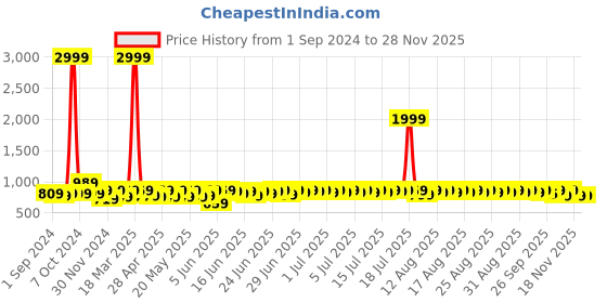 myntra.com Provogue Men Formal Slip-On Shoes provogue Price History Graph from 1 Sep 2024 to 27 Nov 2025