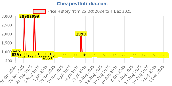 myntra.com Provogue Men Formal Slip-On Shoes provogue Price History Graph from 25 Oct 2024 to 4 Dec 2025