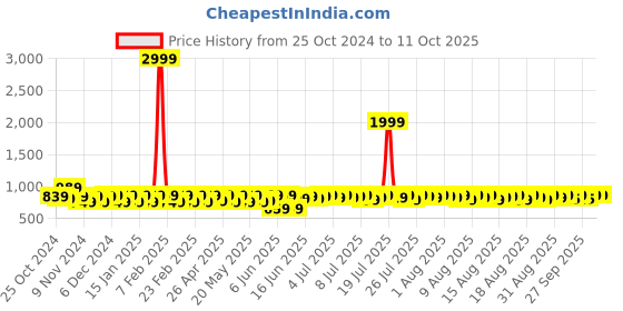 myntra.com Provogue Men Formal Slip-On Shoes provogue Price History Graph from 25 Oct 2024 to 10 Oct 2025