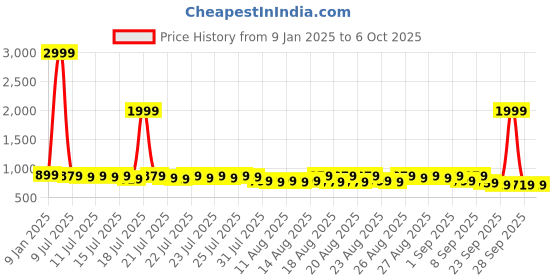 myntra.com Provogue Men Formal Slip On Shoes provogue Price History Graph from 9 Jan 2025 to 6 Oct 2025
