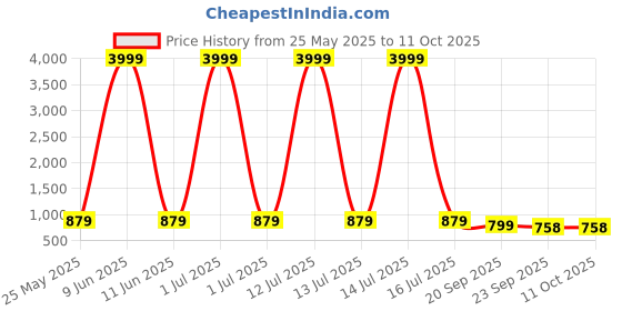 myntra.com Provogue Men Formal Slip-On Shoes provogue Price History Graph from 25 May 2025 to 10 Oct 2025