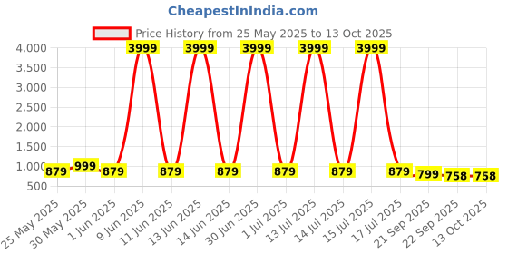 myntra.com Provogue Men Formal Slip-On Shoes provogue Price History Graph from 25 May 2025 to 13 Oct 2025