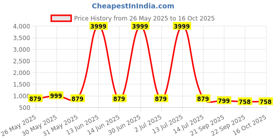 myntra.com Provogue Men Formal Slip-On Shoes provogue Price History Graph from 26 May 2025 to 16 Oct 2025