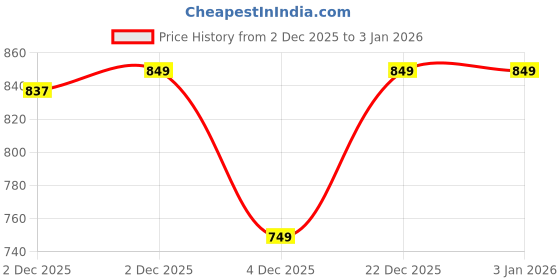 myntra.com Provogue Men Formal Slip-On Shoes provogue Price History Graph from 2 Dec 2025 to 31 Dec 2025