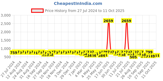 myntra.com Provogue Men Formal Slip Ons provogue Price History Graph from 27 Jul 2024 to 11 Oct 2025