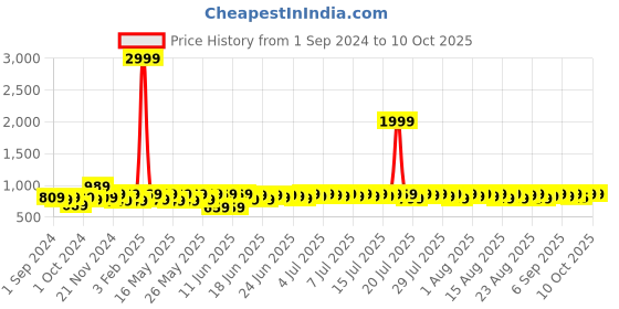 myntra.com Provogue Men Formal Slip-Ons provogue Price History Graph from 1 Sep 2024 to 9 Oct 2025