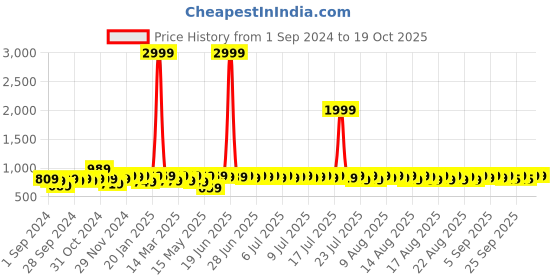 myntra.com Provogue Men Formal Slip-Ons provogue Price History Graph from 1 Sep 2024 to 17 Oct 2025