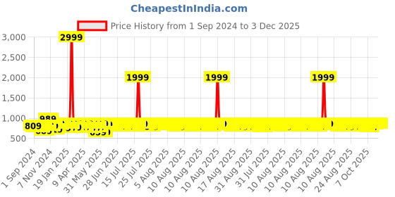 myntra.com Provogue Men Formal Slip-Ons provogue Price History Graph from 1 Sep 2024 to 2 Dec 2025
