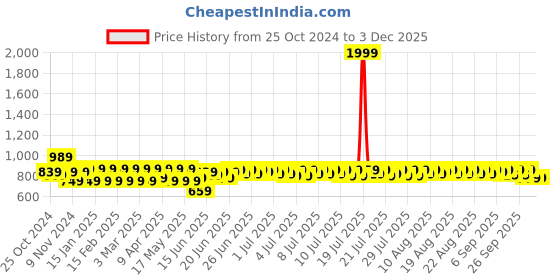 myntra.com Provogue Men Formal Slip-Ons provogue Price History Graph from 25 Oct 2024 to 2 Dec 2025