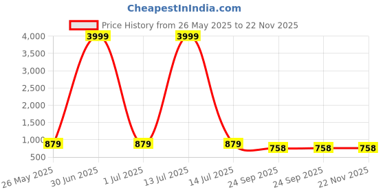 myntra.com Provogue Men Formal Slip-Ons provogue Price History Graph from 26 May 2025 to 22 Nov 2025