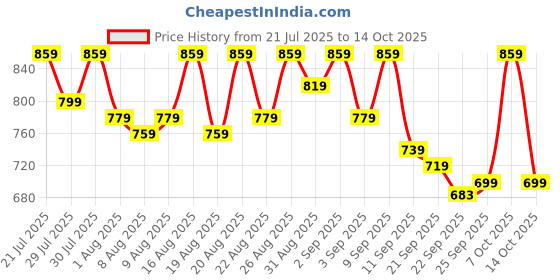 myntra.com Provogue Men Formal Slip-Ons provogue Price History Graph from 21 Jul 2025 to 14 Oct 2025