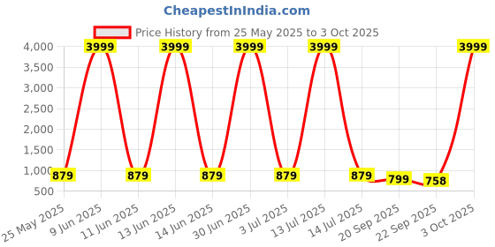myntra.com Provogue Men Formal Slip-Ons Shoes provogue Price History Graph from 25 May 2025 to 3 Oct 2025