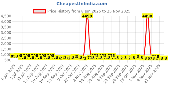 myntra.com Provogue Men Formal Slip-Ons Shoes provogue Price History Graph from 8 Jun 2025 to 24 Nov 2025