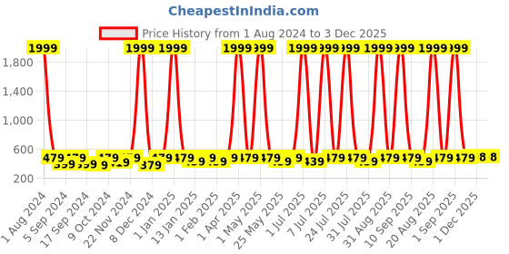 myntra.com Provogue Men Green Leather Two Fold Wallet provogue Price History Graph from 1 Aug 2024 to 2 Dec 2025
