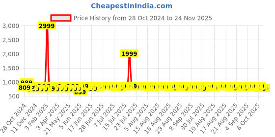 myntra.com Provogue Men Horsebit Loafers provogue Price History Graph from 28 Oct 2024 to 24 Nov 2025