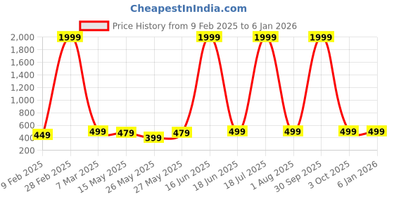 myntra.com Provogue Men India Slim Spread Collar Solid Cotton Casual Shirt provogue Price History Graph from 9 Feb 2025 to 5 Jan 2026