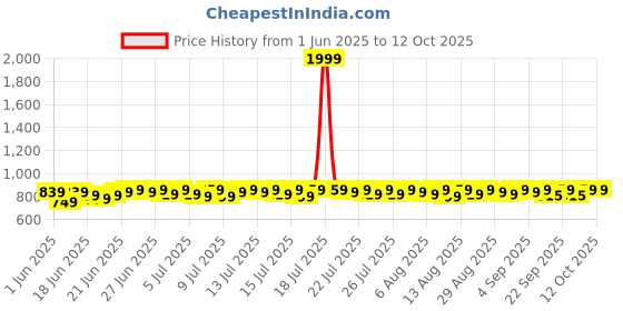 myntra.com Provogue Men Lace Up Derbys Formal Shoes provogue Price History Graph from 1 Jun 2025 to 12 Oct 2025