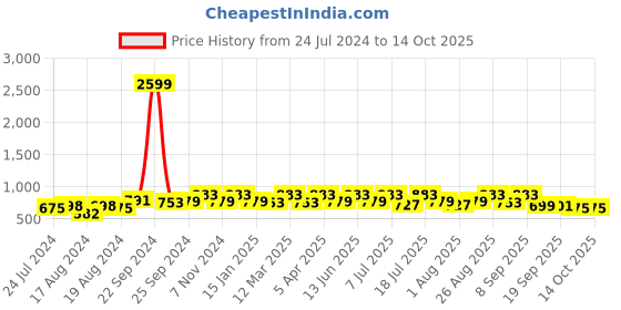 myntra.com Provogue Men Lace-Up Formal Derbys provogue Price History Graph from 24 Jul 2024 to 14 Oct 2025
