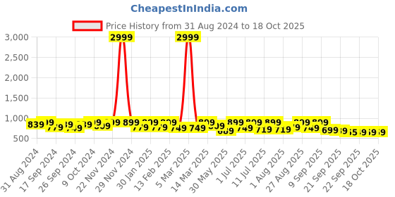 myntra.com Provogue Men Lace Up Formal Derbys provogue Price History Graph from 31 Aug 2024 to 18 Oct 2025