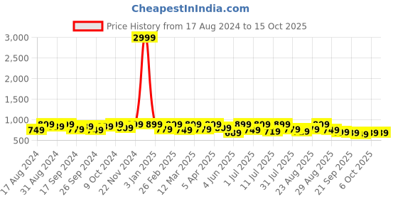 myntra.com Provogue Men Lace Up Formal Derbys provogue Price History Graph from 17 Aug 2024 to 14 Oct 2025