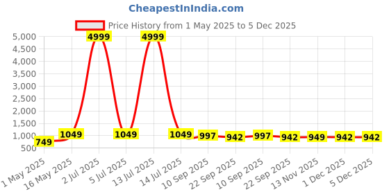 myntra.com Provogue Men Lace-Ups Derbys provogue Price History Graph from 1 May 2025 to 4 Dec 2025
