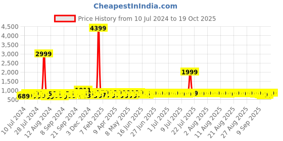 myntra.com Provogue Men Lace-Ups Formal Derbys provogue Price History Graph from 10 Jul 2024 to 17 Oct 2025