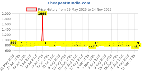 myntra.com Provogue Men Lace-Ups Sneakers provogue Price History Graph from 29 May 2025 to 24 Nov 2025