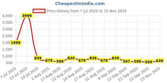 myntra.com Provogue Men Lace-Ups Sneakers provogue Price History Graph from 7 Jul 2025 to 15 Nov 2025