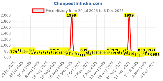 myntra.com Provogue Men Laser Cuts Loafers provogue Price History Graph from 20 Jul 2025 to 6 Dec 2025