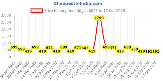 myntra.com Provogue Men Leather Belt provogue Price History Graph from 30 Jan 2025 to 15 Oct 2025