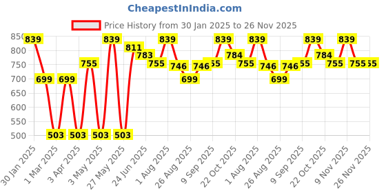 myntra.com Provogue Men Leather Belt provogue Price History Graph from 30 Jan 2025 to 25 Nov 2025