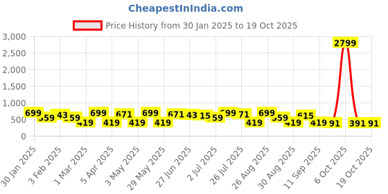 myntra.com Provogue Men Leather Belt provogue Price History Graph from 30 Jan 2025 to 18 Oct 2025