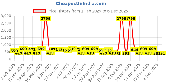 myntra.com Provogue Men Leather Belt provogue Price History Graph from 1 Feb 2025 to 4 Dec 2025