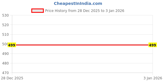myntra.com Provogue Men Leather Belt provogue Price History Graph from 28 Dec 2025 to 1 Jan 2026