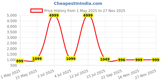 myntra.com Provogue Men Leather Clogs provogue Price History Graph from 1 May 2025 to 26 Nov 2025