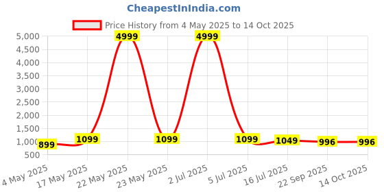myntra.com Provogue Men Leather Clogs provogue Price History Graph from 4 May 2025 to 14 Oct 2025