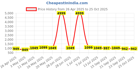 myntra.com Provogue Men Leather Comfort Sandals provogue Price History Graph from 26 Apr 2025 to 24 Oct 2025