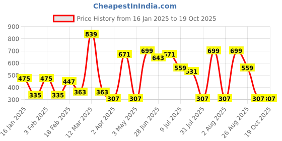 myntra.com Provogue Men Leather Formal Belt provogue Price History Graph from 16 Jan 2025 to 17 Oct 2025