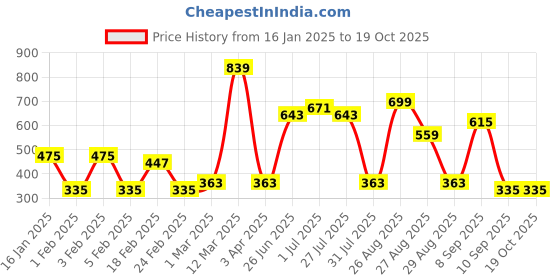 myntra.com Provogue Men Leather Formal Belt provogue Price History Graph from 16 Jan 2025 to 17 Oct 2025