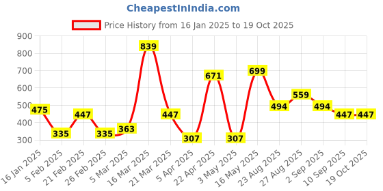 myntra.com Provogue Men Leather Formal Belt provogue Price History Graph from 16 Jan 2025 to 17 Oct 2025