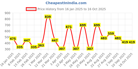myntra.com Provogue Men Leather Formal Belt provogue Price History Graph from 16 Jan 2025 to 15 Oct 2025