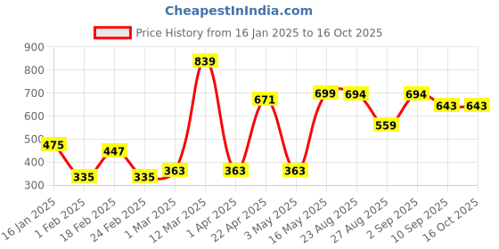 myntra.com Provogue Men Leather Formal Belt provogue Price History Graph from 16 Jan 2025 to 15 Oct 2025