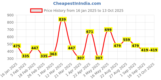 myntra.com Provogue Men Leather Formal Belt provogue Price History Graph from 16 Jan 2025 to 13 Oct 2025