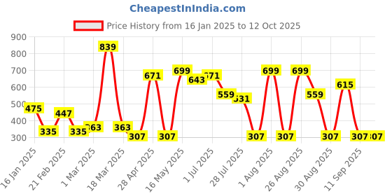 myntra.com Provogue Men Leather Formal Belt provogue Price History Graph from 16 Jan 2025 to 12 Oct 2025