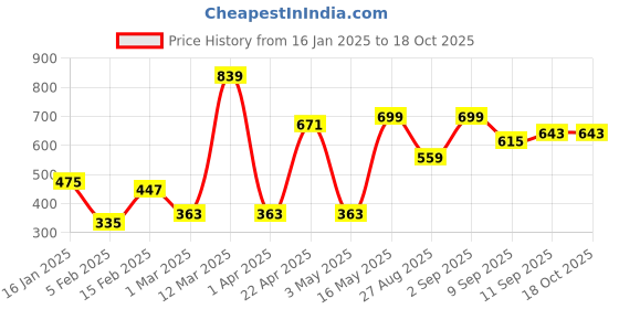myntra.com Provogue Men Leather Formal Belt provogue Price History Graph from 16 Jan 2025 to 17 Oct 2025